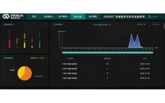 D5000廠(chǎng)站鏈路實(shí)時(shí)狀態(tài)監(jiān)視系統(tǒng)